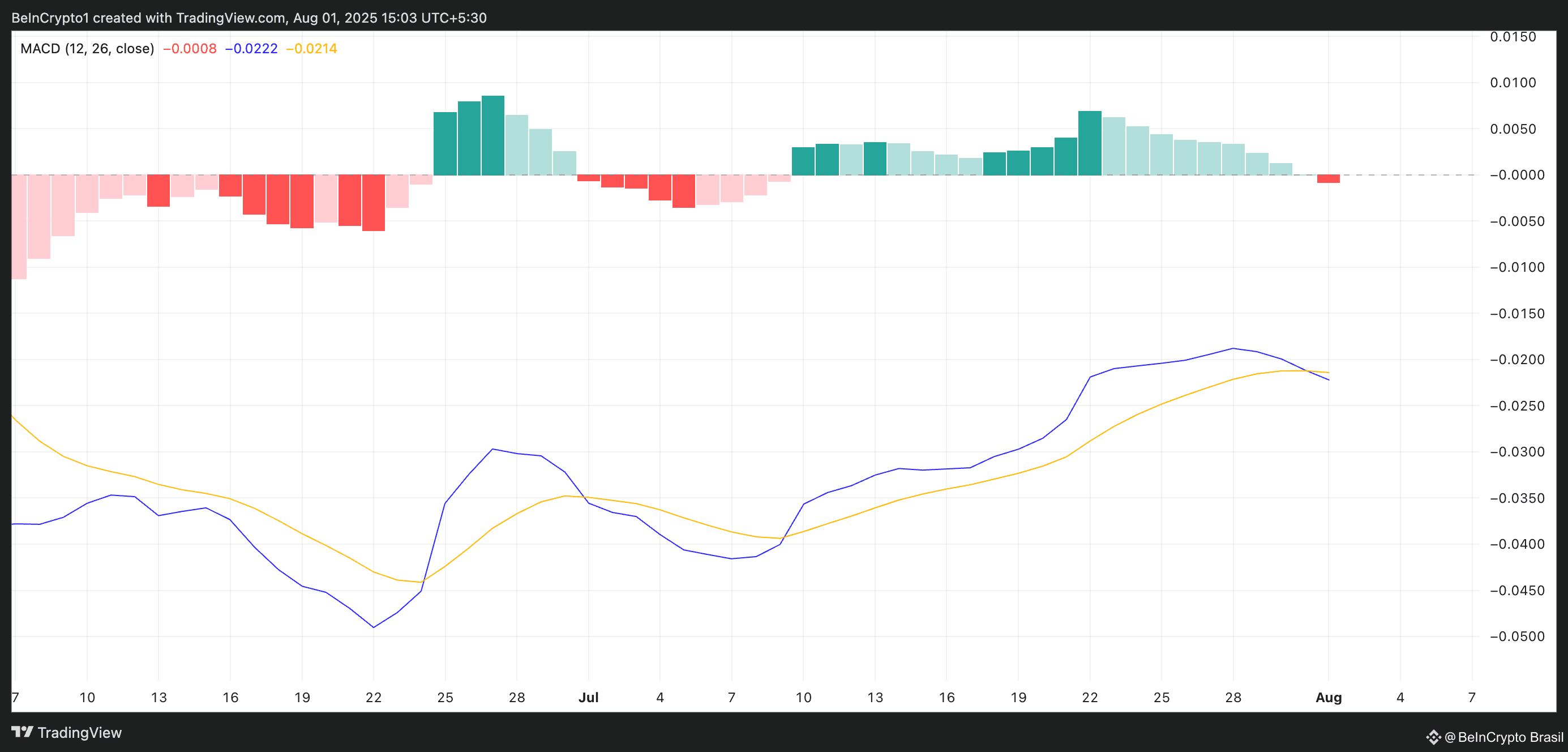 PI MACD