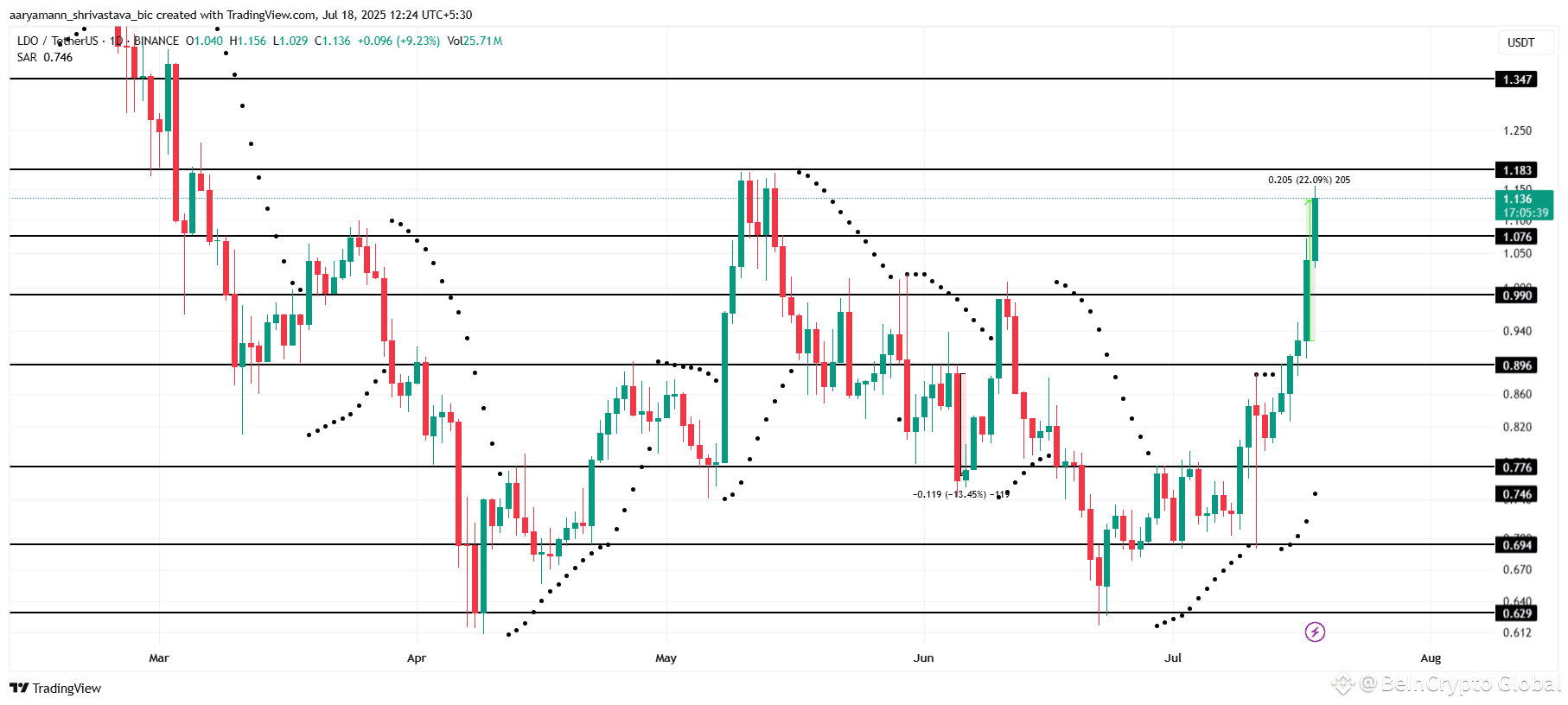 LDO Price Analysis. 