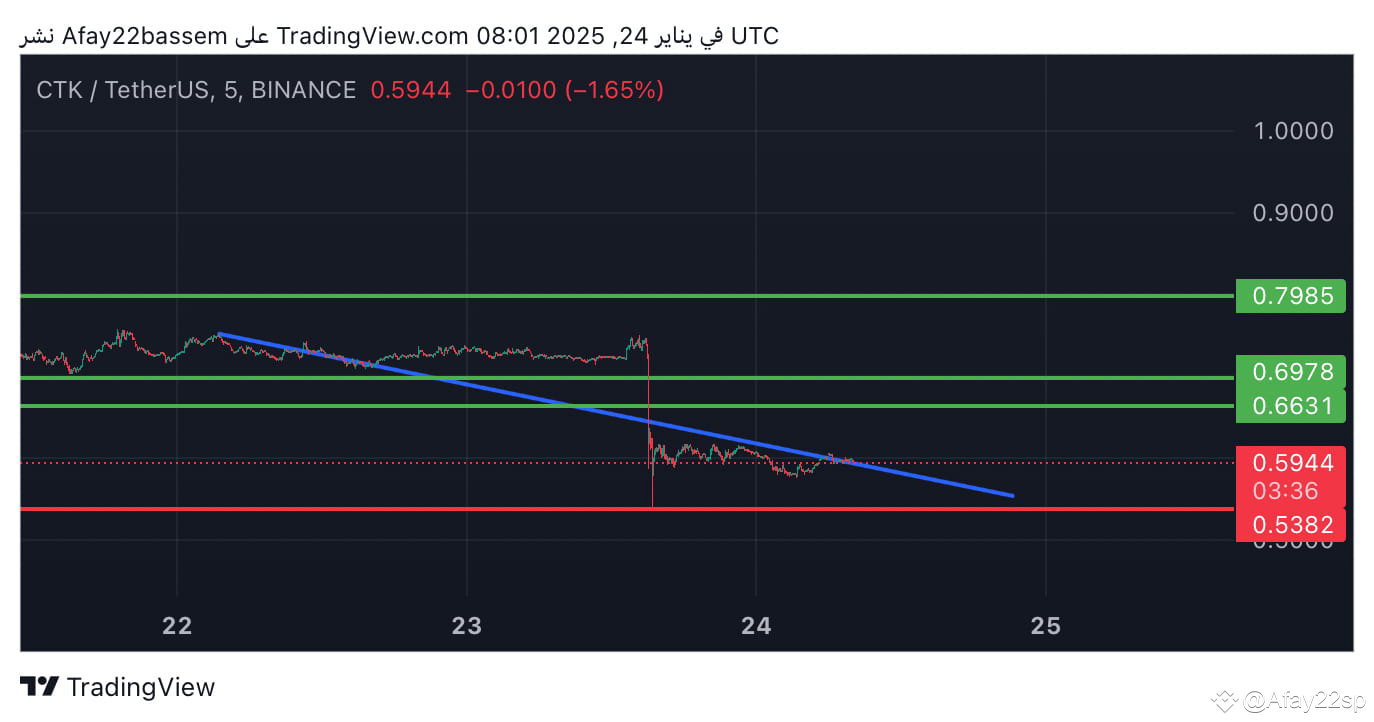 5 minute frame. Stop close full day below red line. #CTK ...