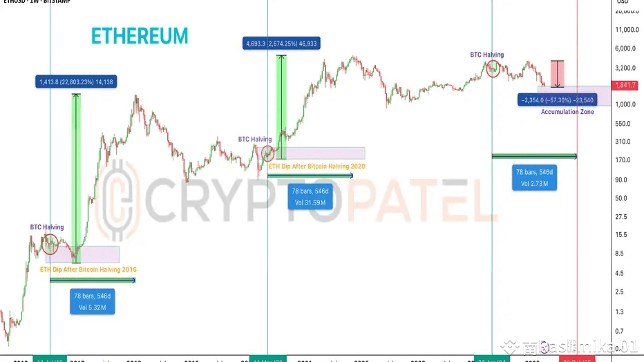 🚀 Ethereum’s Path to $10K: Analyzing Historical Trends and Future ...