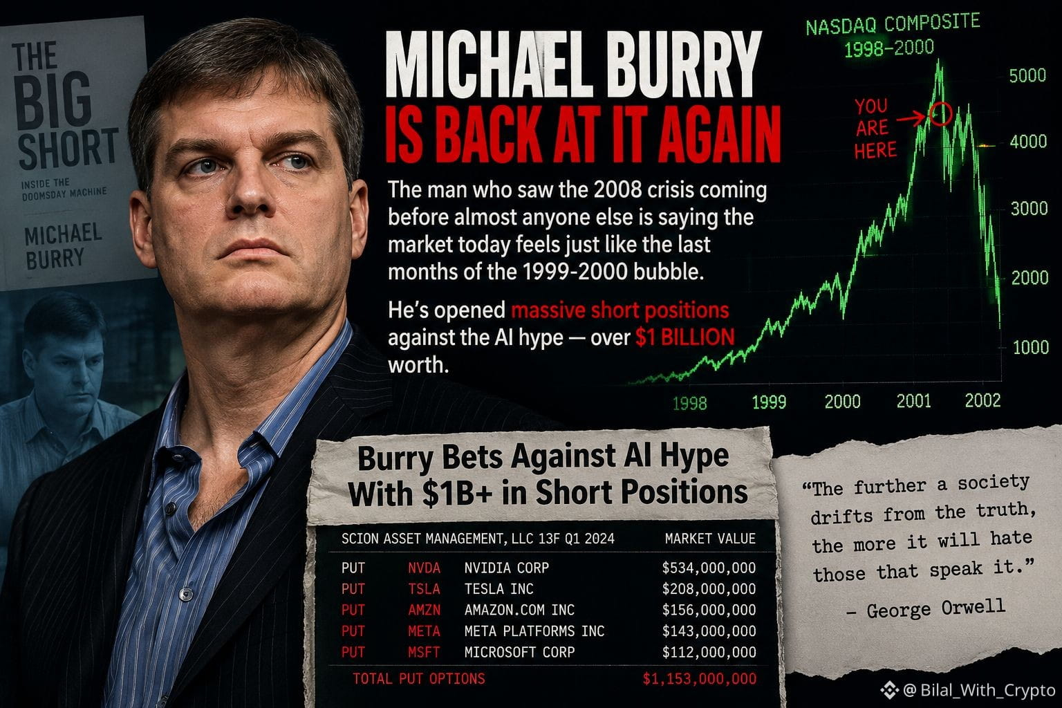Michael Burry is back at it again. The guy who saw the | Bilal_With ...