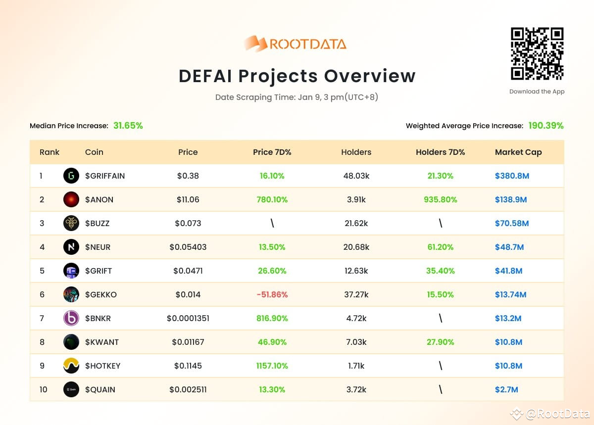 🚀 DEFAI Projects Overview 🚀 The crypto market has faced a | RootData on ...