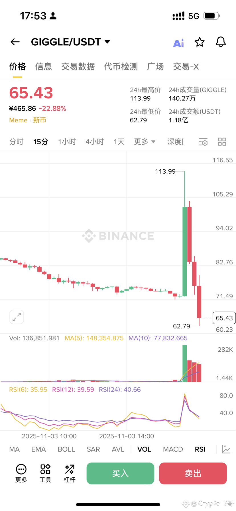 $GIGGLE 狗庄吃相是真的难看 反弹上去把空单爆了然后继续跌 做多做空还有现货都别想赚到钱 这个市场目前和诈骗市场没 | K线人生飞哥发布 ...