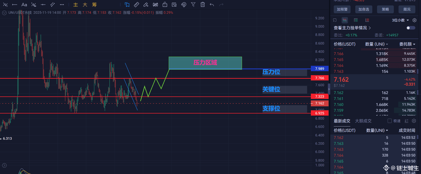 Zora狂砸1100万刀！UNI玩家必看：反弹在即，如何抓住这波“黄金坑”？ | 链上城主na Binance Square