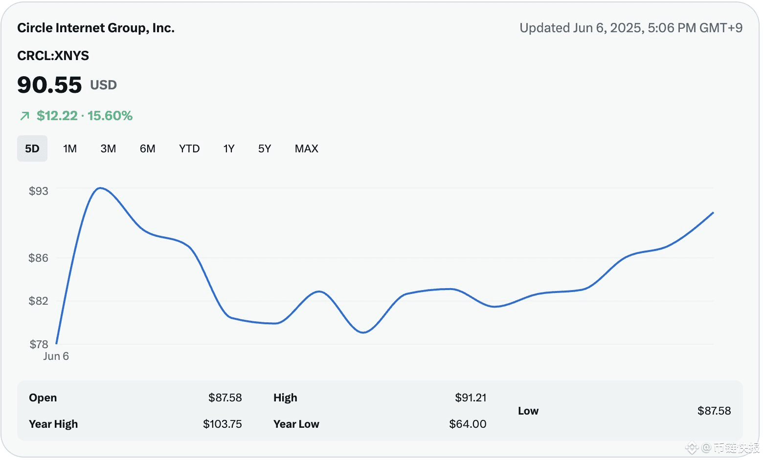 Circle股价分析： 根据现有资料，以下是关于Circle（股票代码：CRCL）股票发行情况、当前股价及早期投资者| Insight财经发布于币安广场