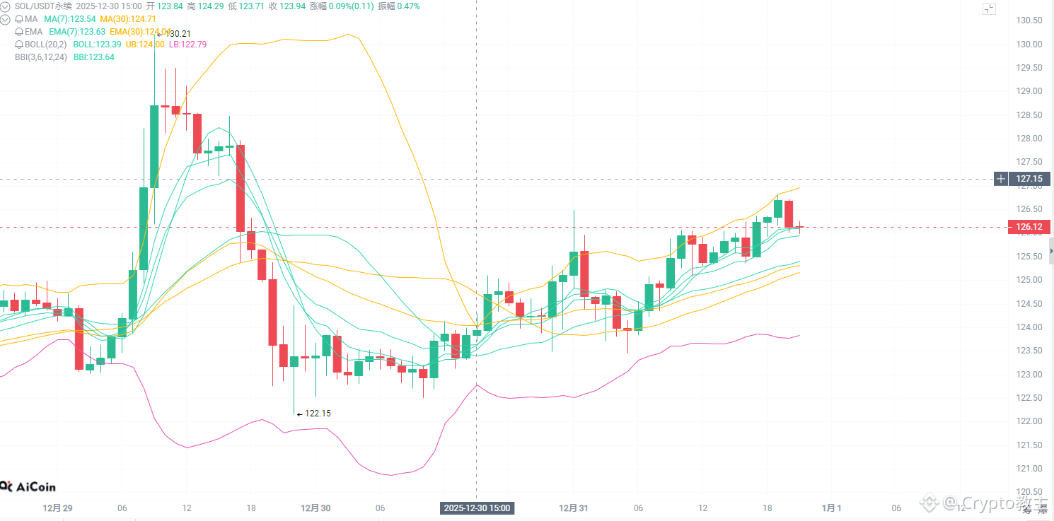 SOL broke below 124, but was searched wildly across the inte | Crypto教主 on  Binance Square