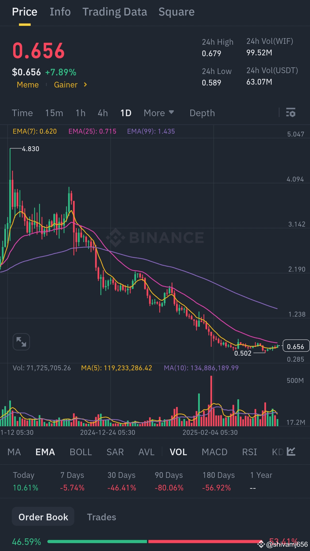 $WIF 📊💰 WIF/USDT Analysis: Current Level: $0.656 Key s | shivamj656 on ...