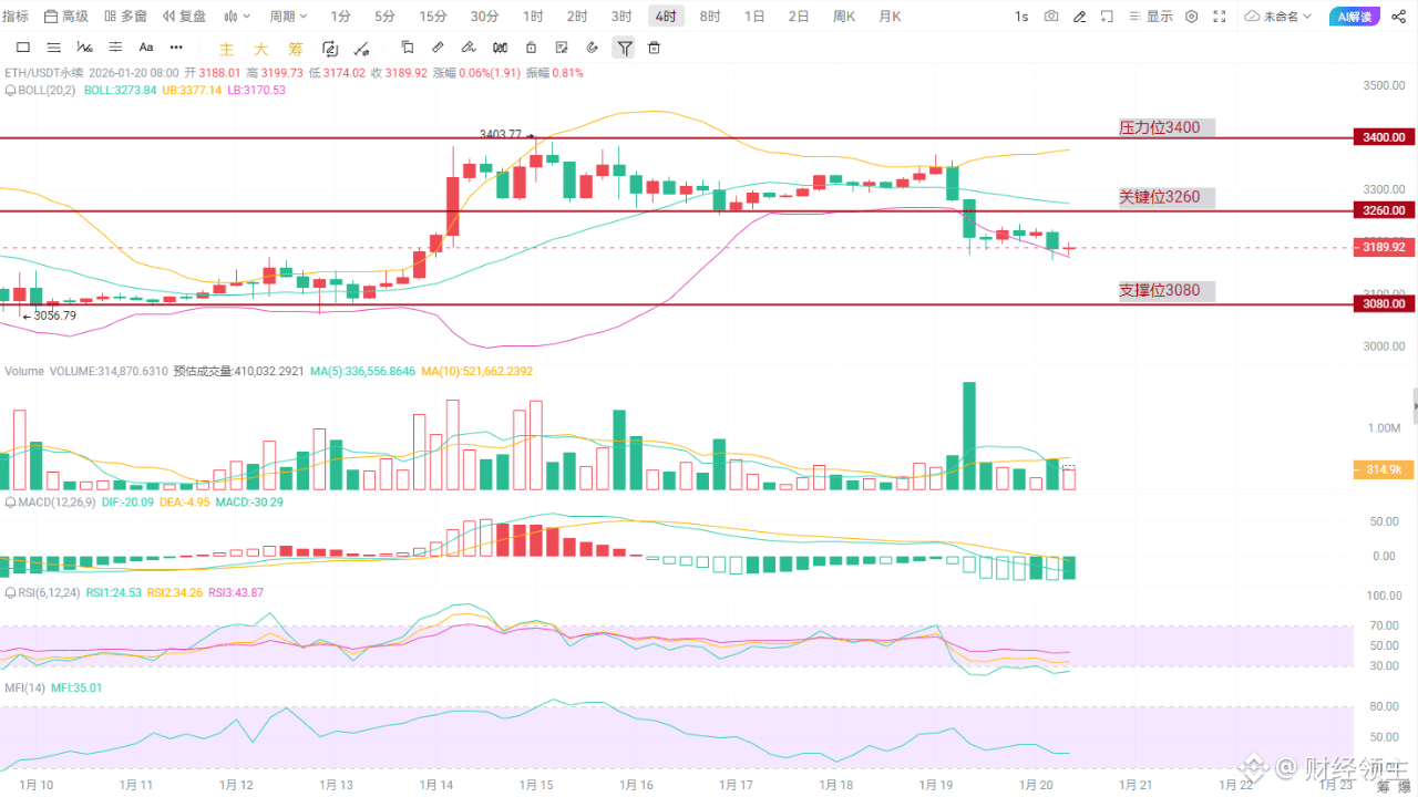今日恐慌与贪婪指数为45，等级为中性| Binance News发布于币安广场