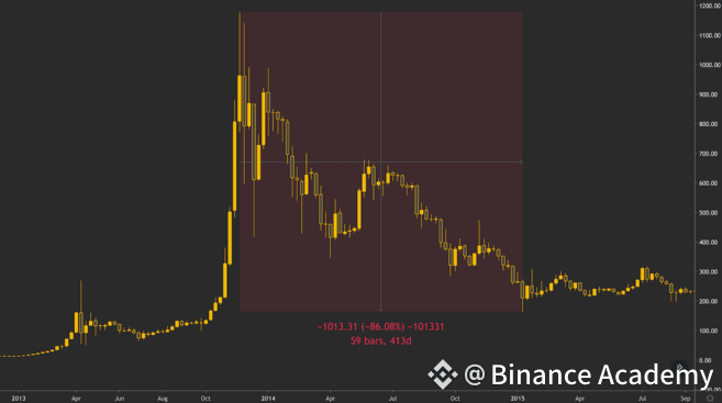 Падение цены биткоина на 86% с максимума 2013 г.