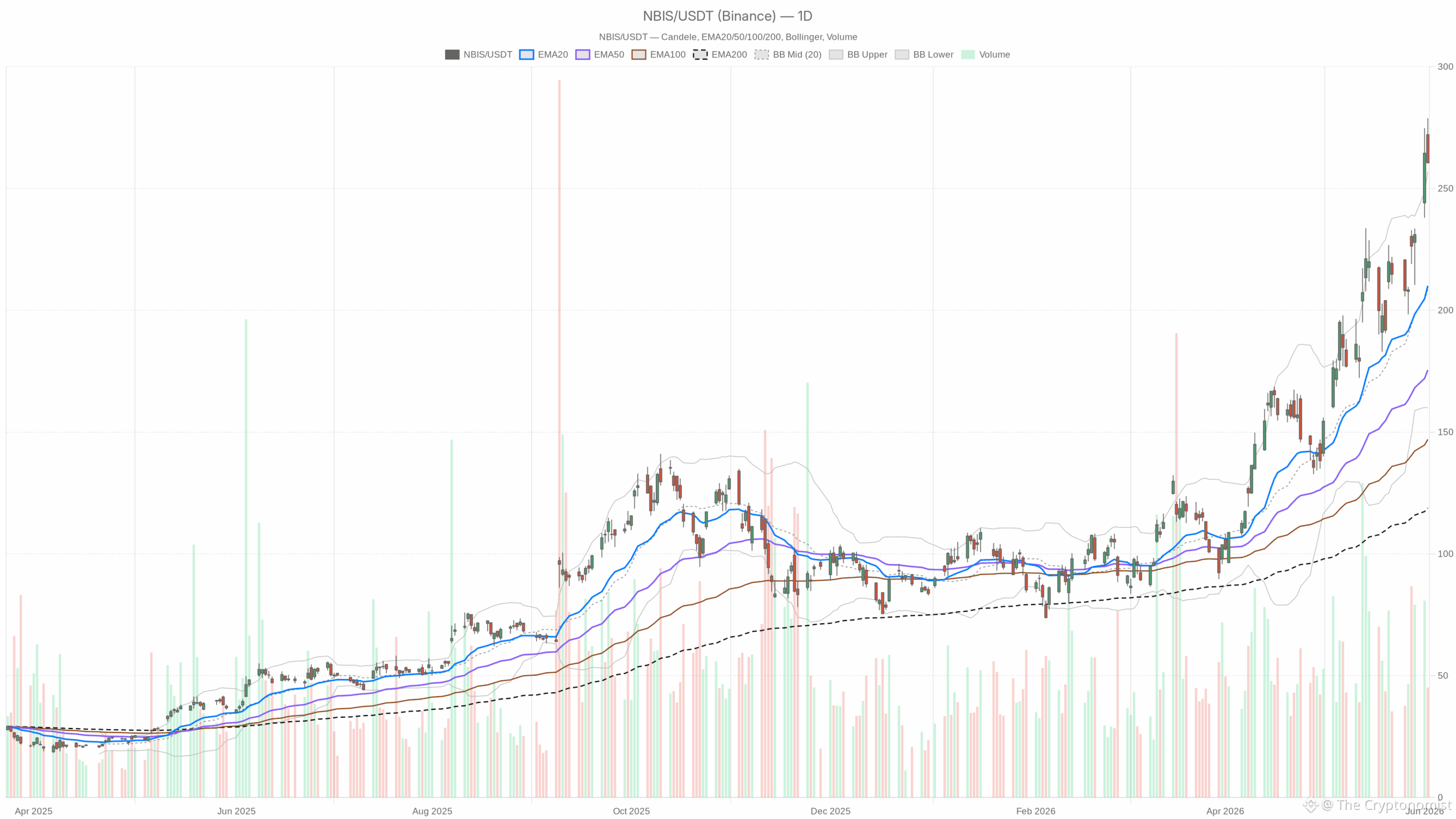 NBIS daily chart with EMA20, EMA50 and volume