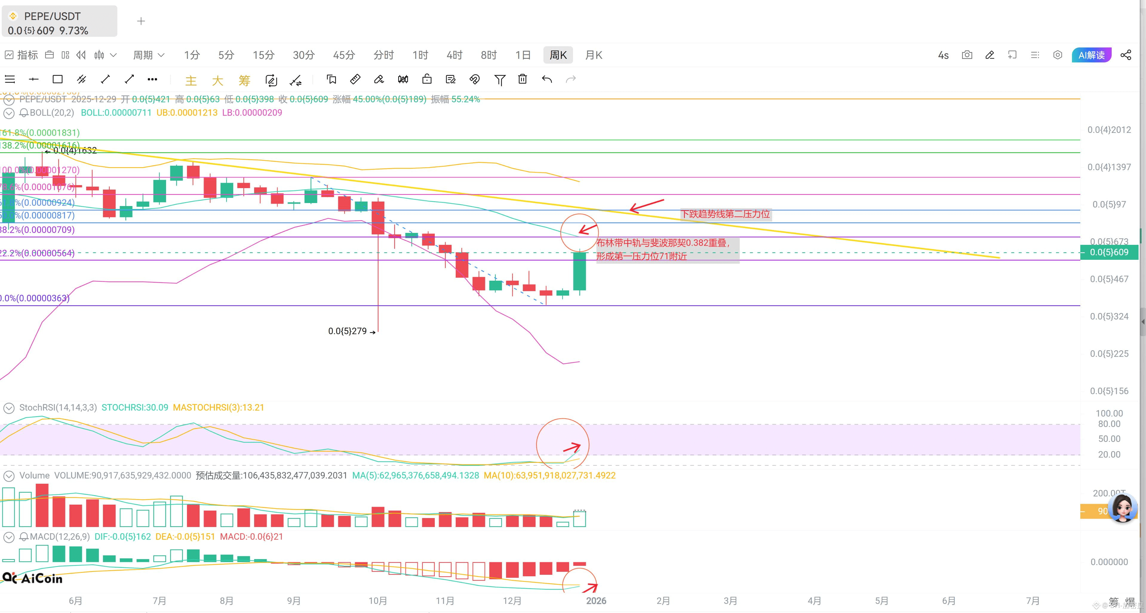 #PEPE‏ 【Image Analysis of PEPE Trend】 PEPE has | BH-加密皇 on Binance Square