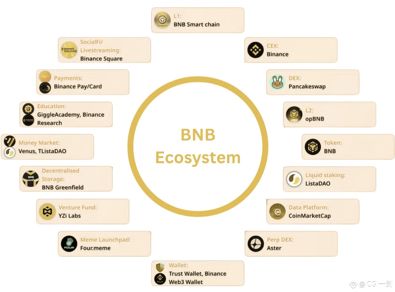 如何使用BNB Chain上已有的四个协议释放RWA的万亿金融价值？ | CG 一剑على Binance Square