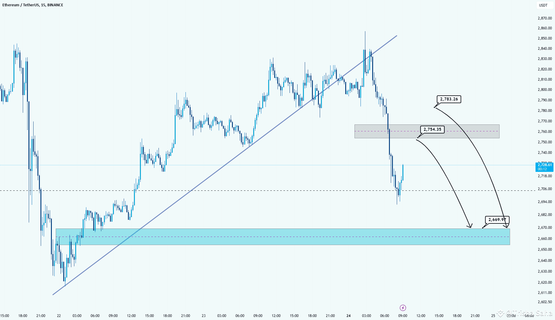 Ethereum: Testing Resistance Before Pulling Back to Key Support🧐🧐 |  Trisha_Saha on Binance Square