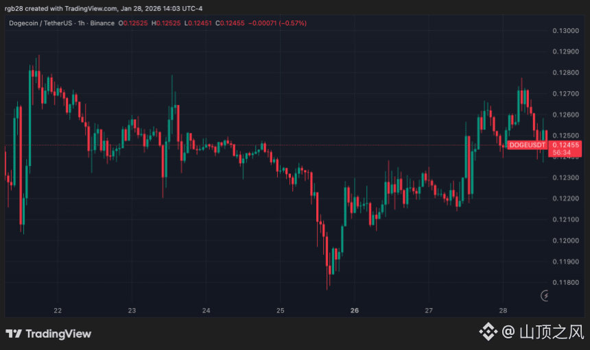 狗狗币，doge，dogeusdt