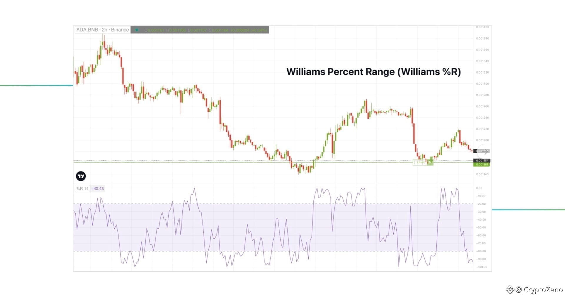 Williams Percent Range indicator