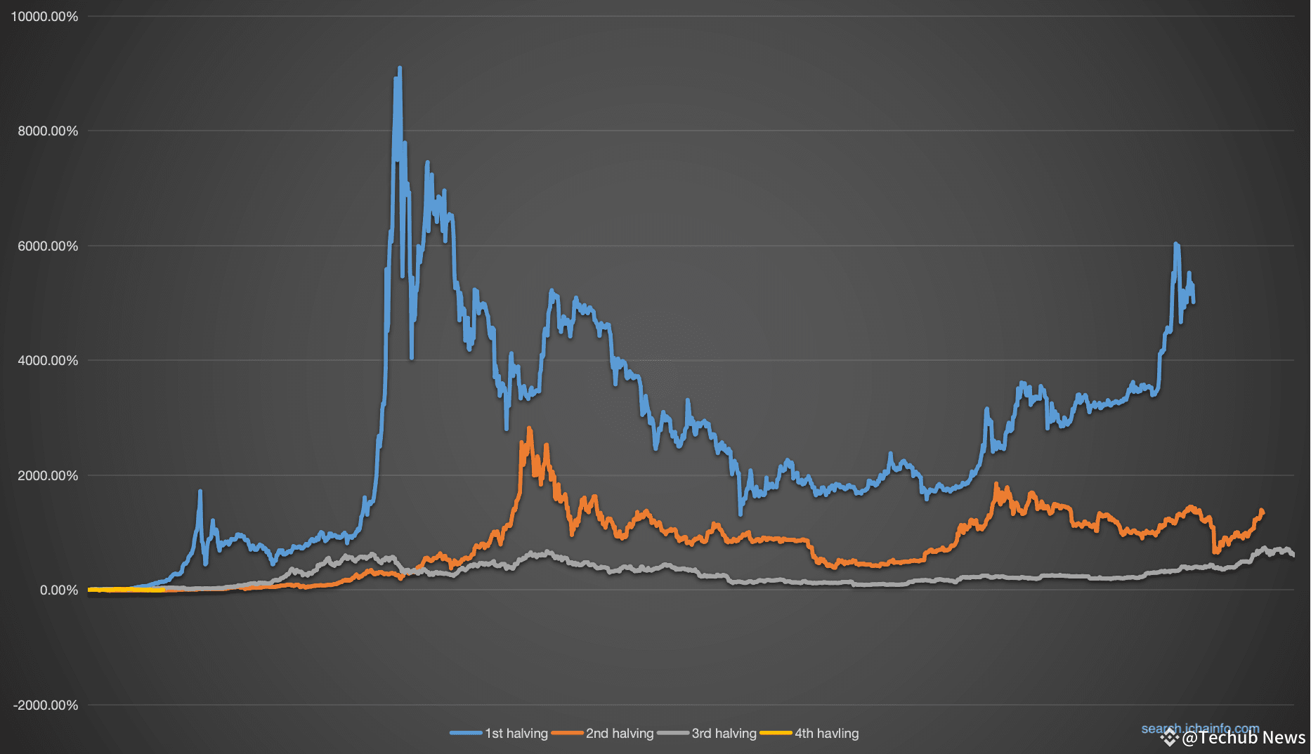 比特币减半已三个月，牛市还要多久才能来？ | Techub News发布于币安广场