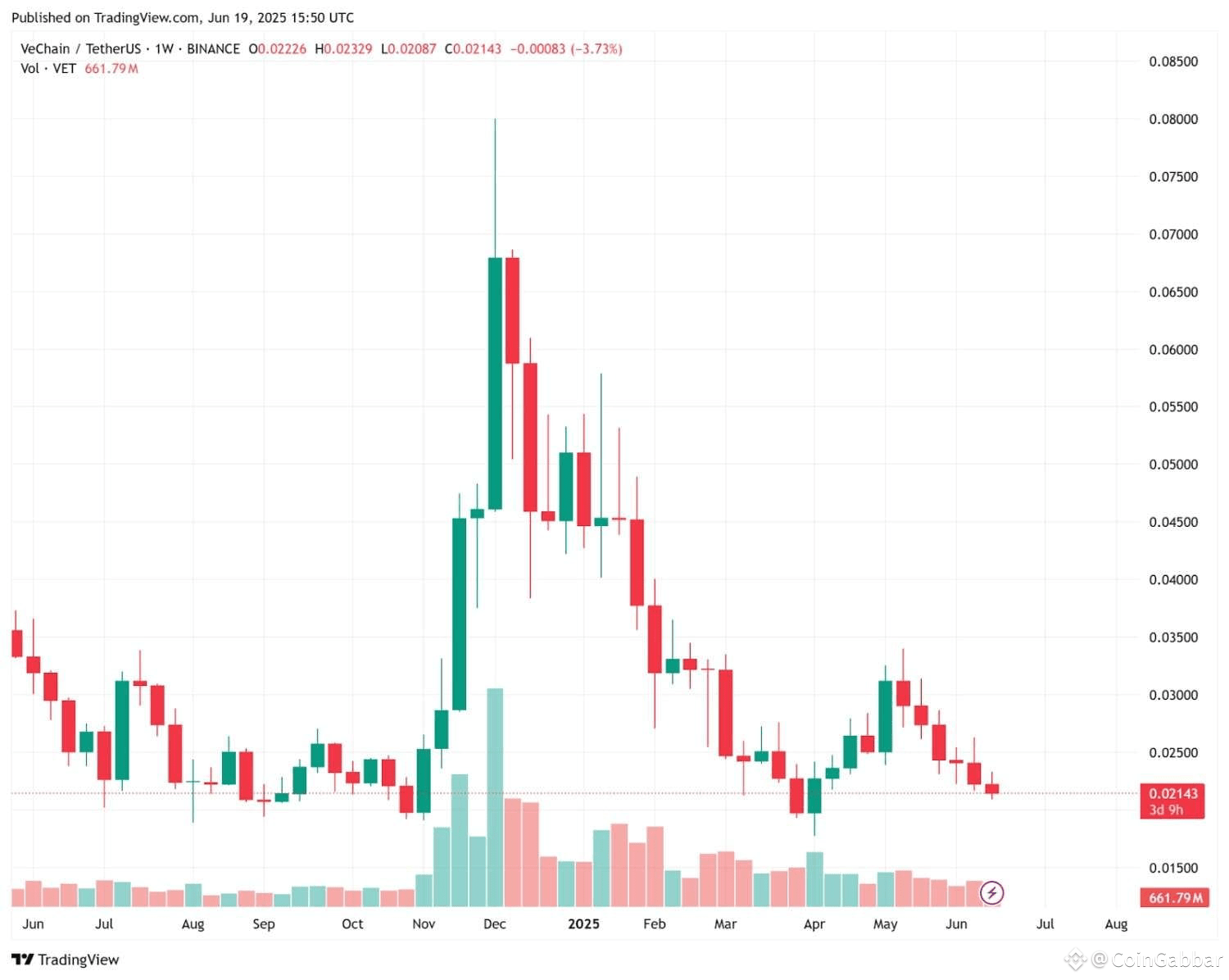 VeChain 