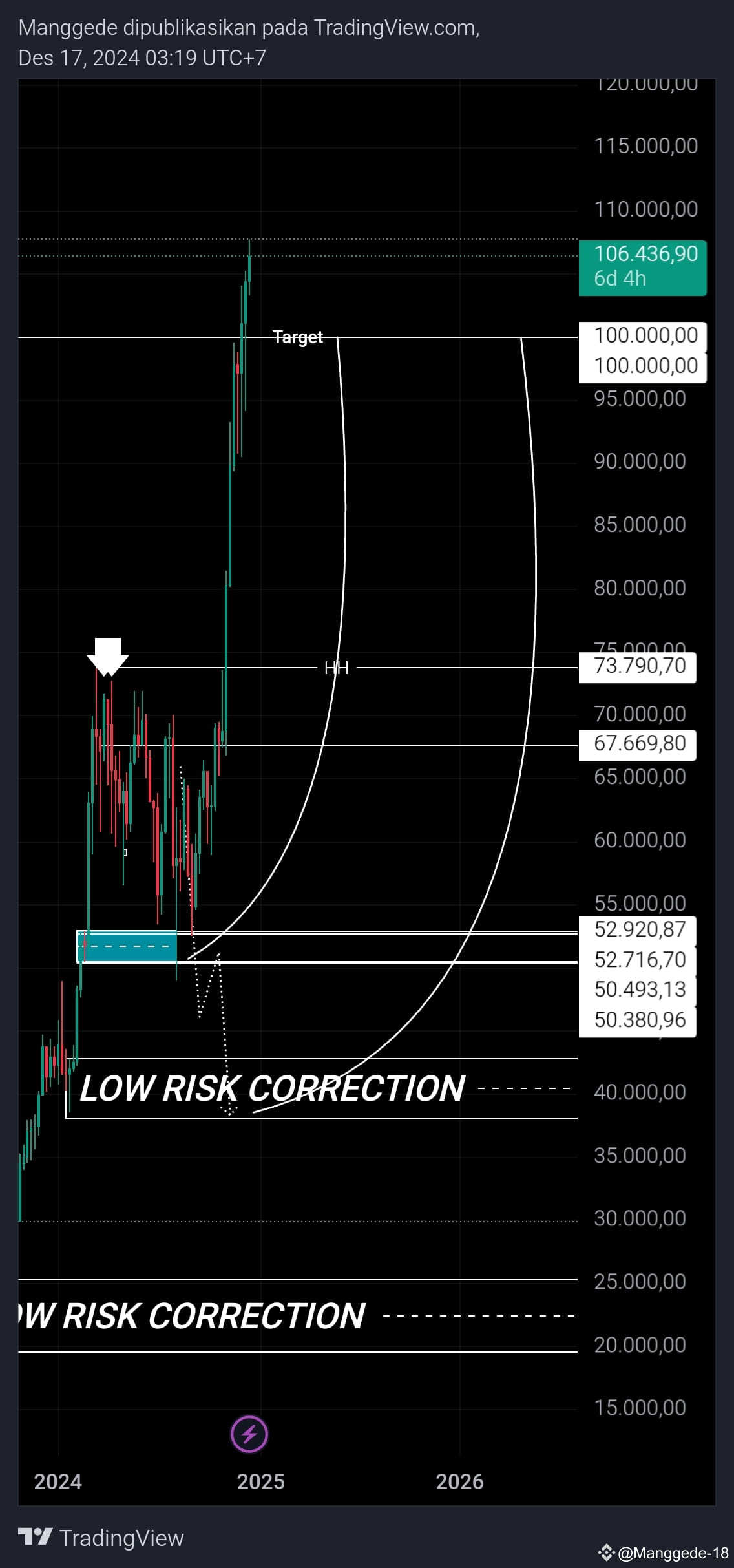 1. Correction after previous ATH: 2013: Correction reached