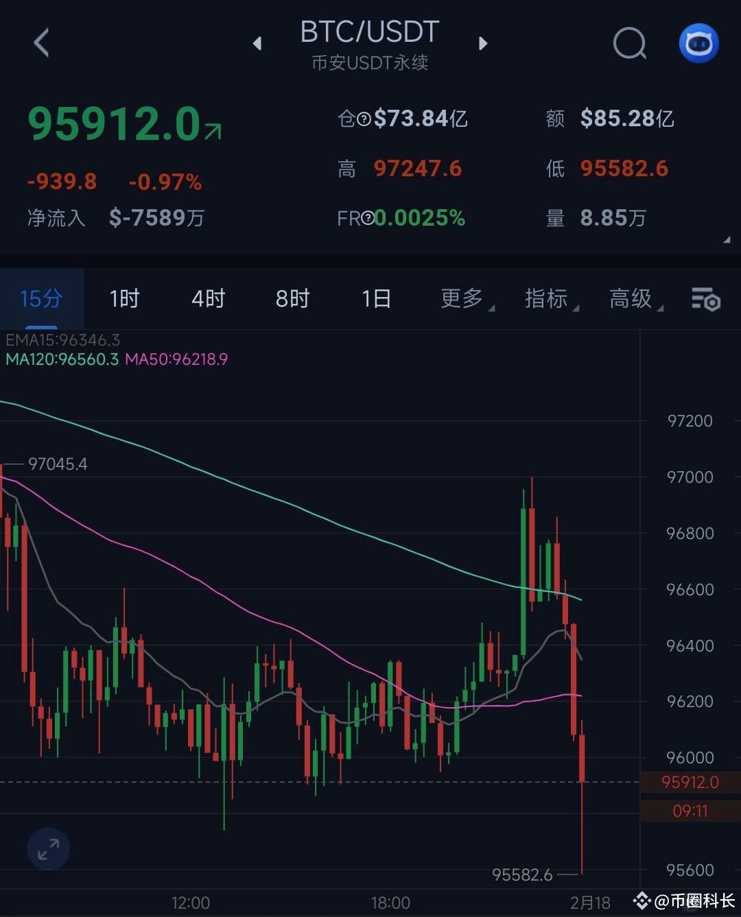 ETH 熟悉的配方，熟悉的末日战车。末日战车启动的时候，大饼就要下跌扎针了。预计还有深V行情。。 | 币圈科长发布于币安广场