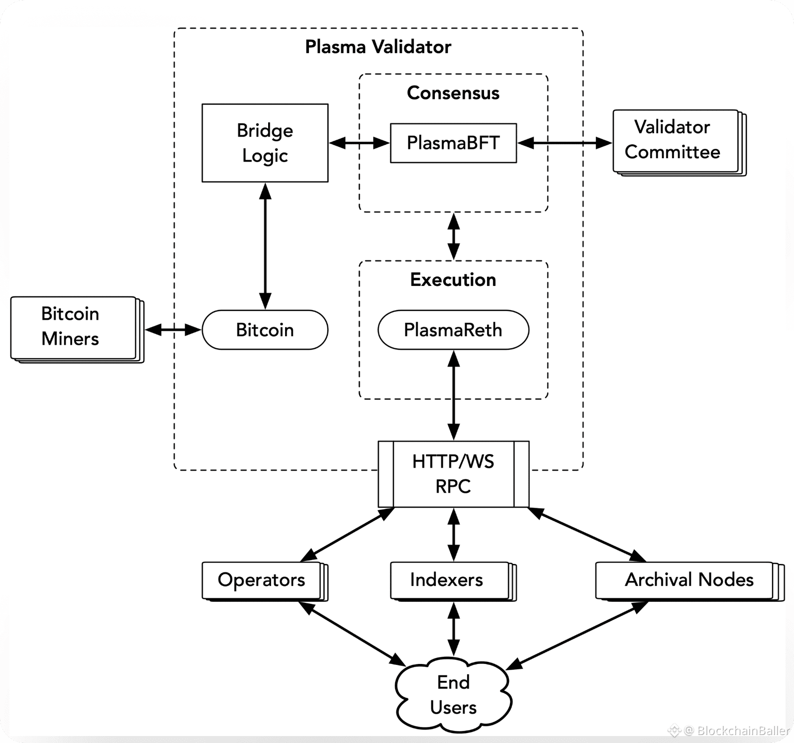 Plasma: Engineering a High-Performance Execution Layer for the Future of  Web3 | BlockchainBaller on Binance Square