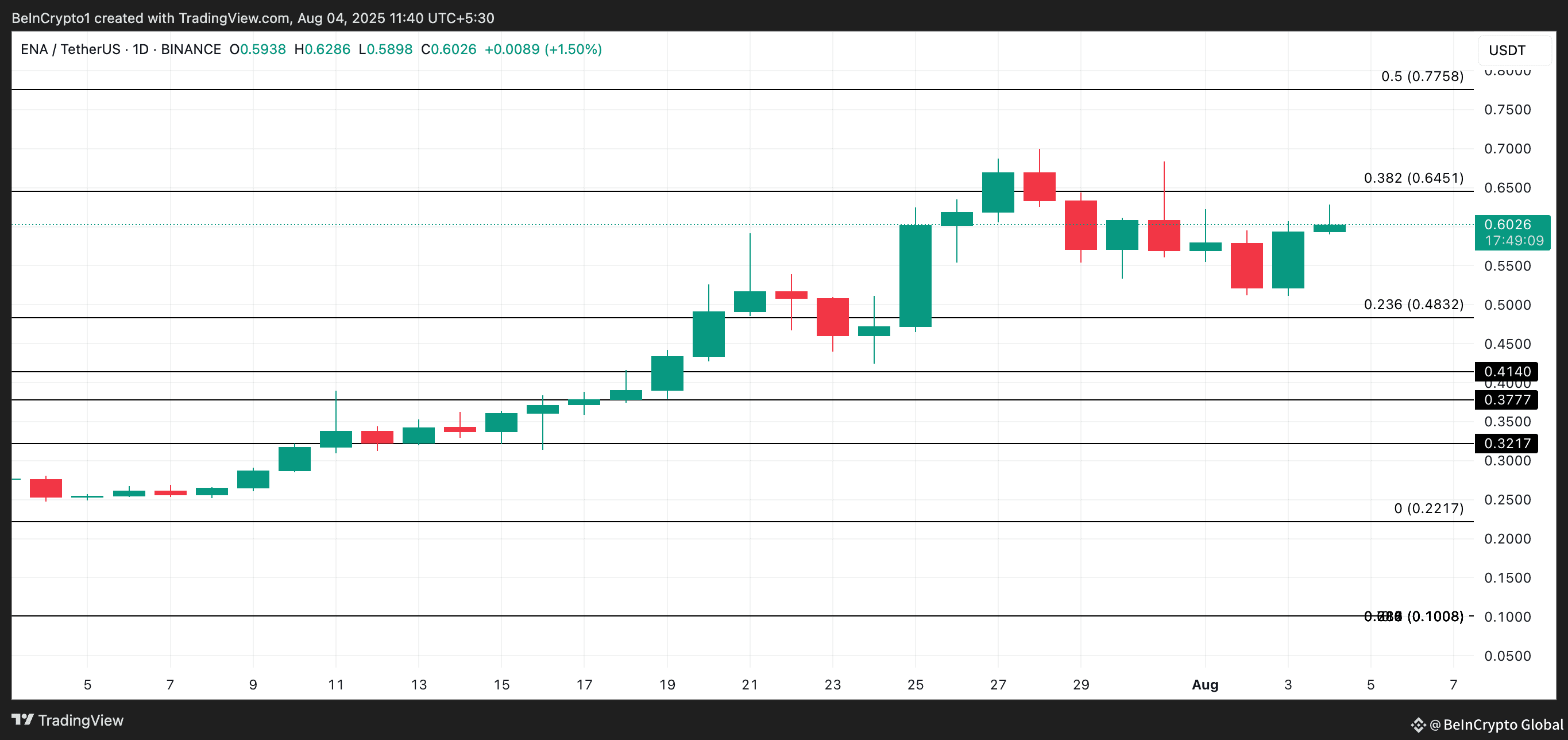 
ENA Price Analysis.