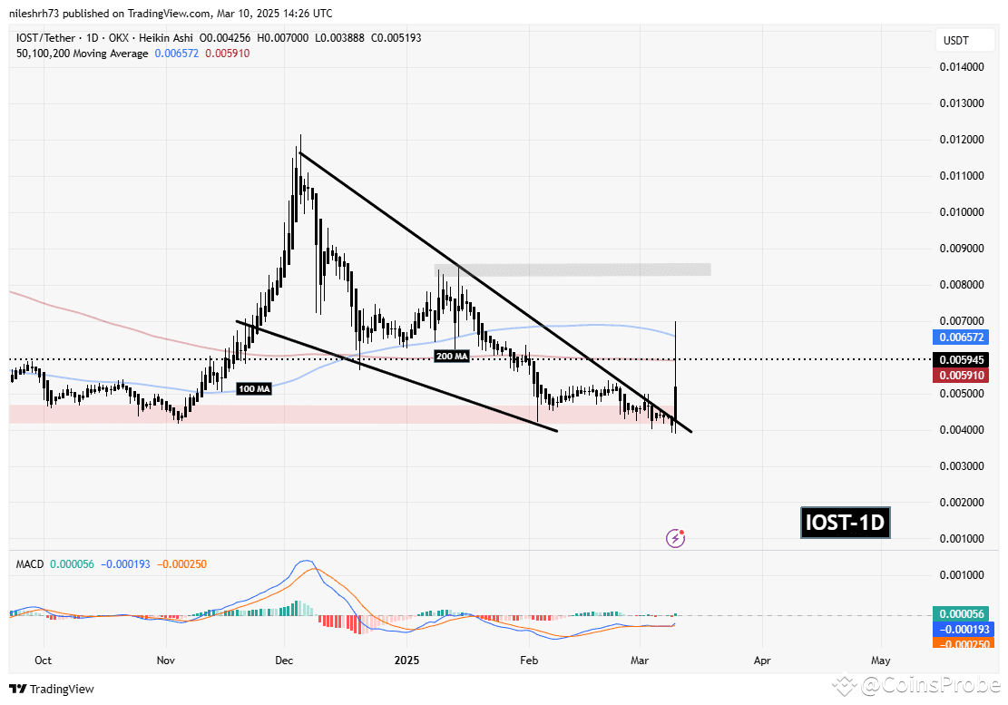 IOST Jumps Following Airdrop Announcement – Makes Key Breakout | CoinsProbe  on Binance Square