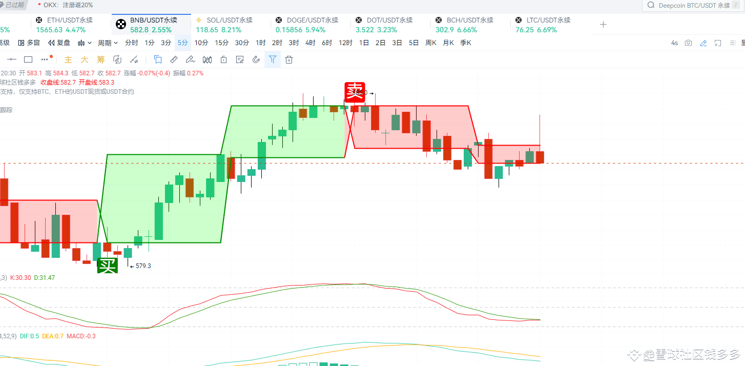 バイナンスコインが下落中#bnb | 雪球社区钱多多 － Binance Square