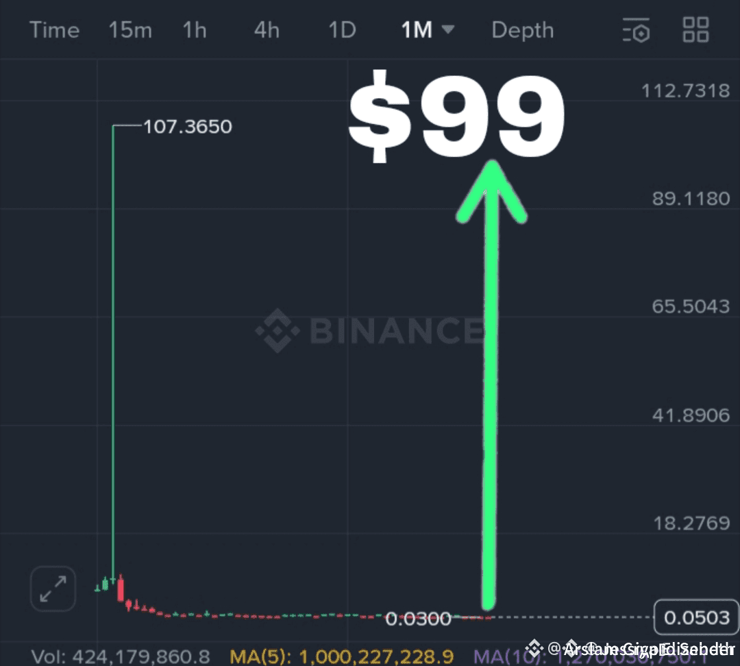 🚀💥 WILL REALLY ! Very big move LOADING... $0.5 TO $100 | Arslam Crypto  Sender on Binance Square