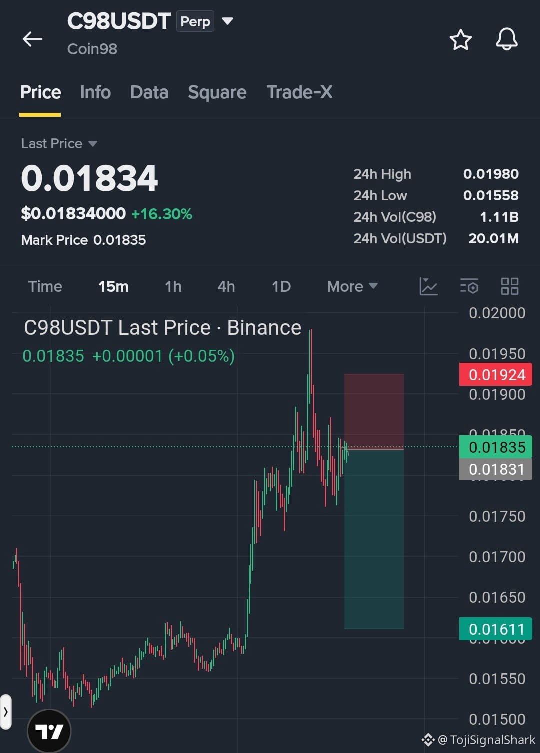 $C98 is showing signs of weakness around its current price ...