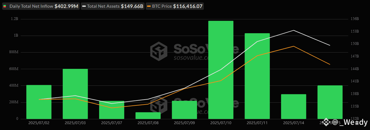 ETF Bullish Wave: $403 Million Flows Into Bitcoin and $192 Million Into Ether