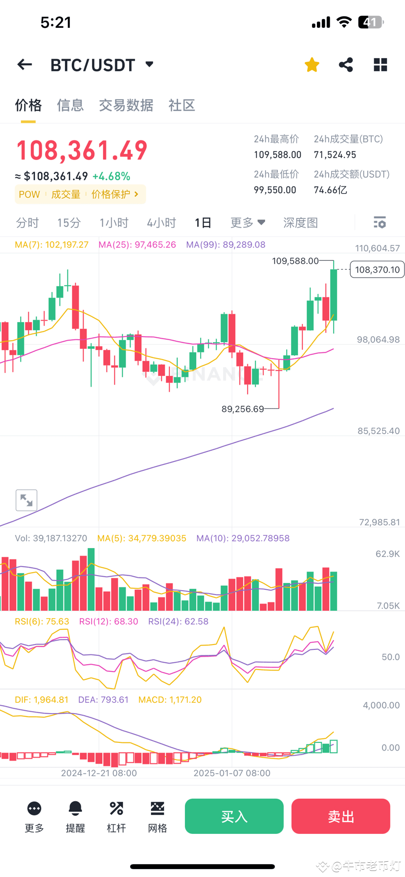 比特币站稳108,000，牛市起航还是短暂回调？——今日币圈行情全面分析| 牛市老币灯发布于币安广场