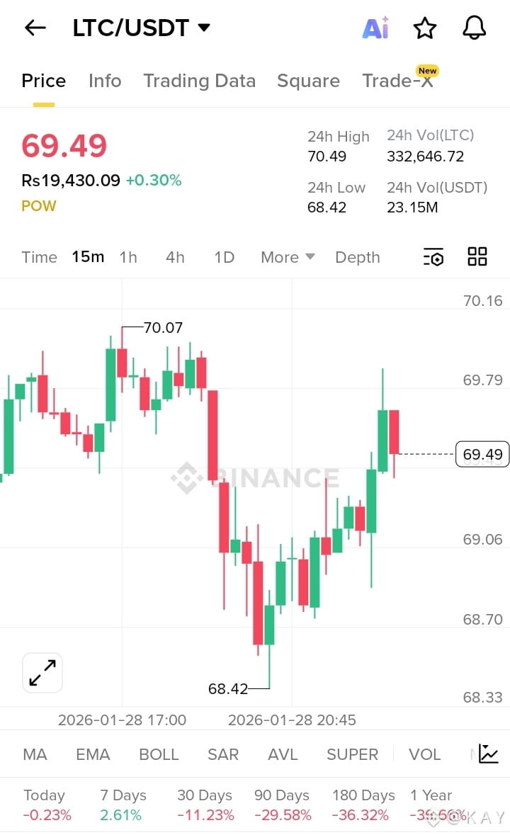 Latest #litecoin News, Opinions and Feed Today | Binance Square