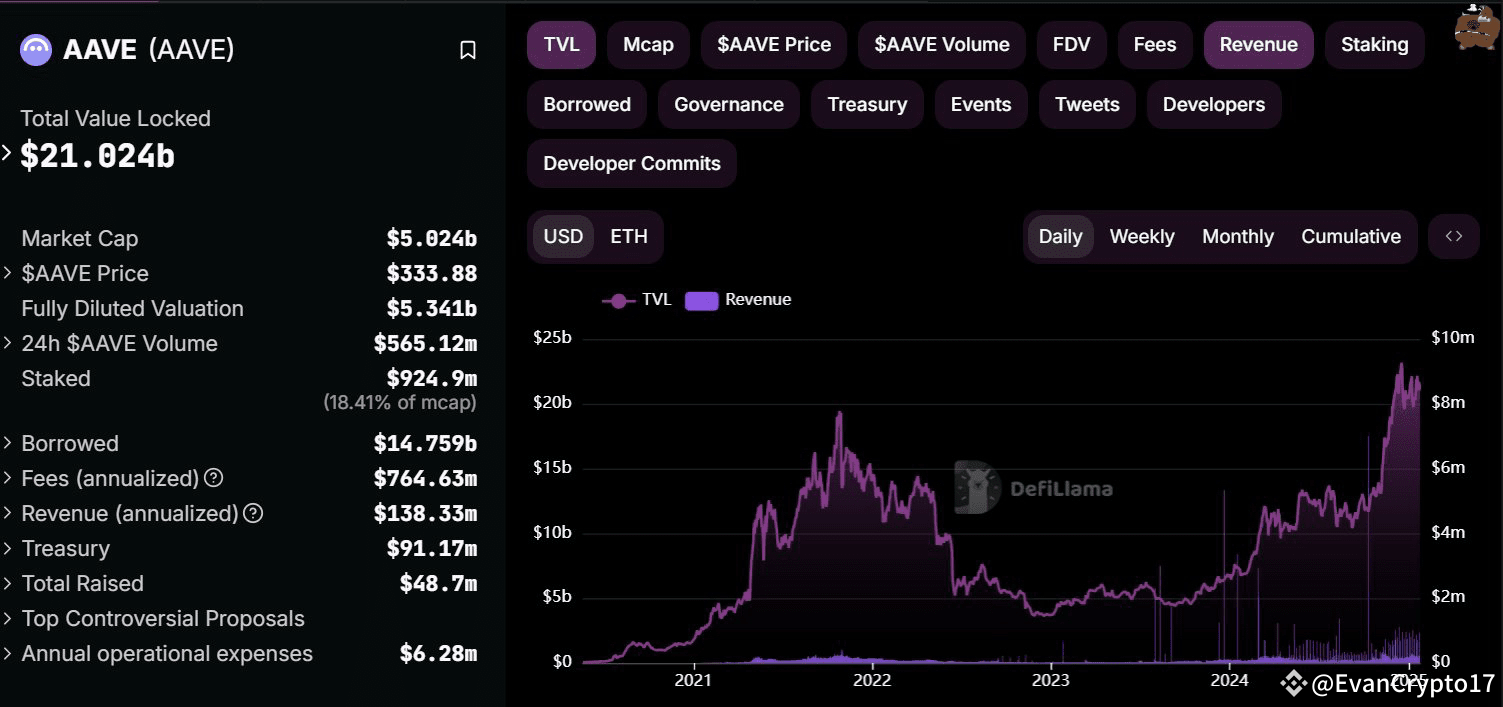 链上银行—— Aave（ $AAVE ）项目解析| 小塞web3发布于币安广场