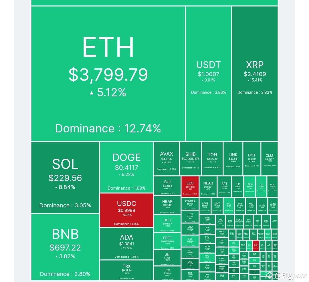 Crypto Surge: ETH, XRP, and SOL Steal the Spotlight! The | Bigpeer on ...