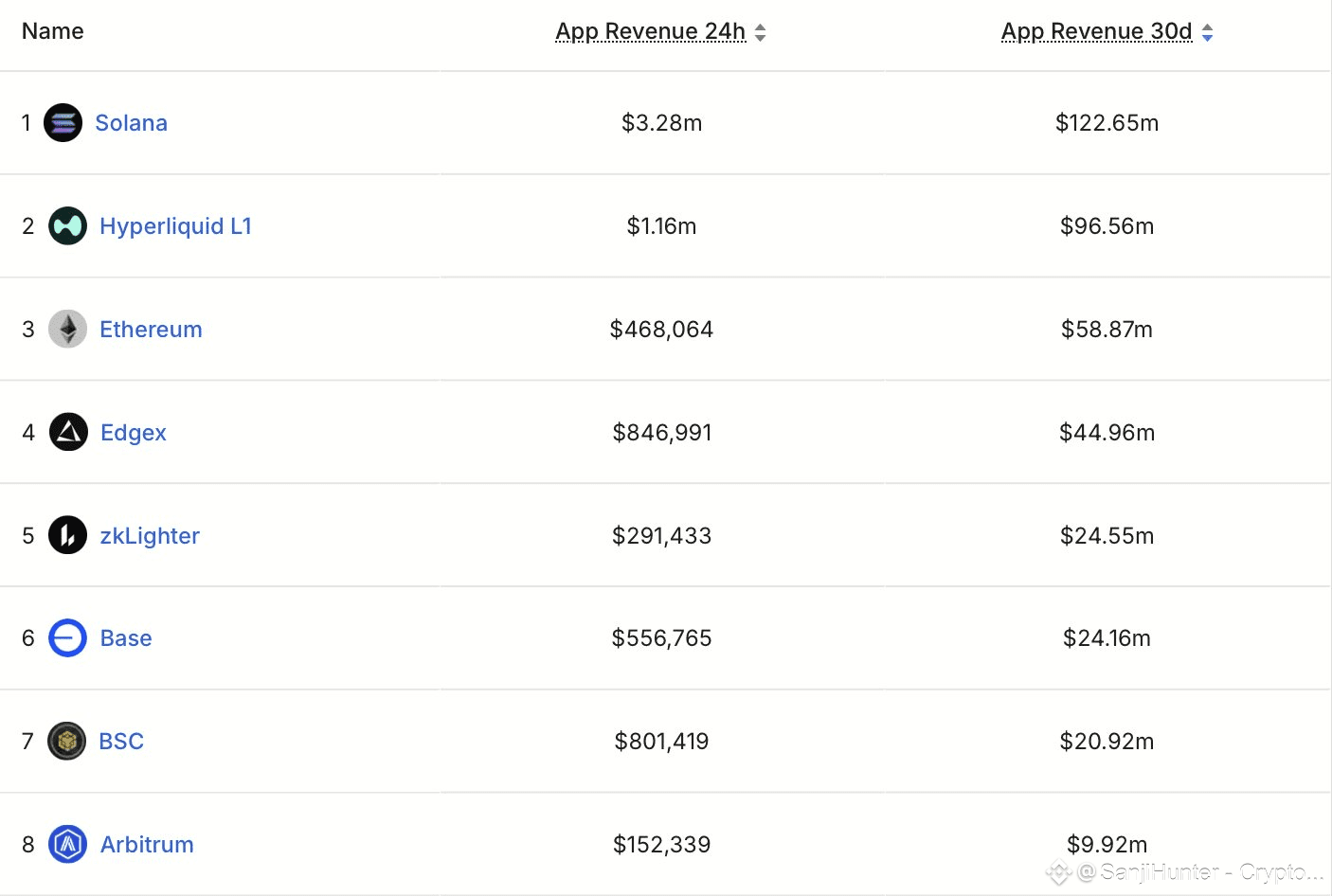 🔥 SOLANA $SOL RECORDS: DAPP REVENUE EXCEED ALL L1 AND L2 IN ...