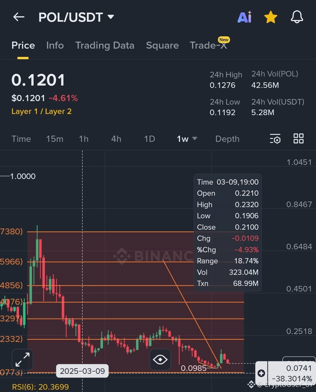 Latest #pol News, Opinions and Feed Today | Binance Square