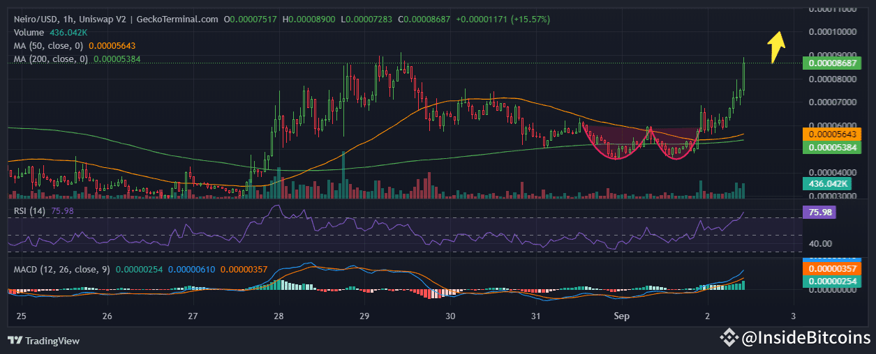 Neiro Price Chart Analysis Source: GeckoTerminal.com