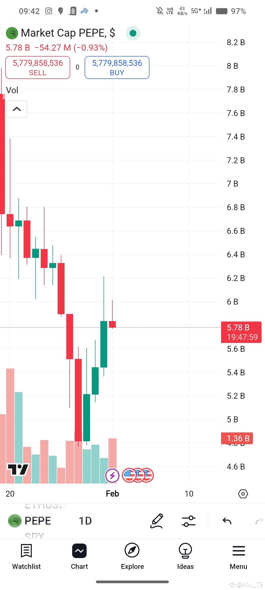 Pepe Time. Fast $PEPE time for buy the hold for 4 to 10 For good Profit | Anu_79 on ...