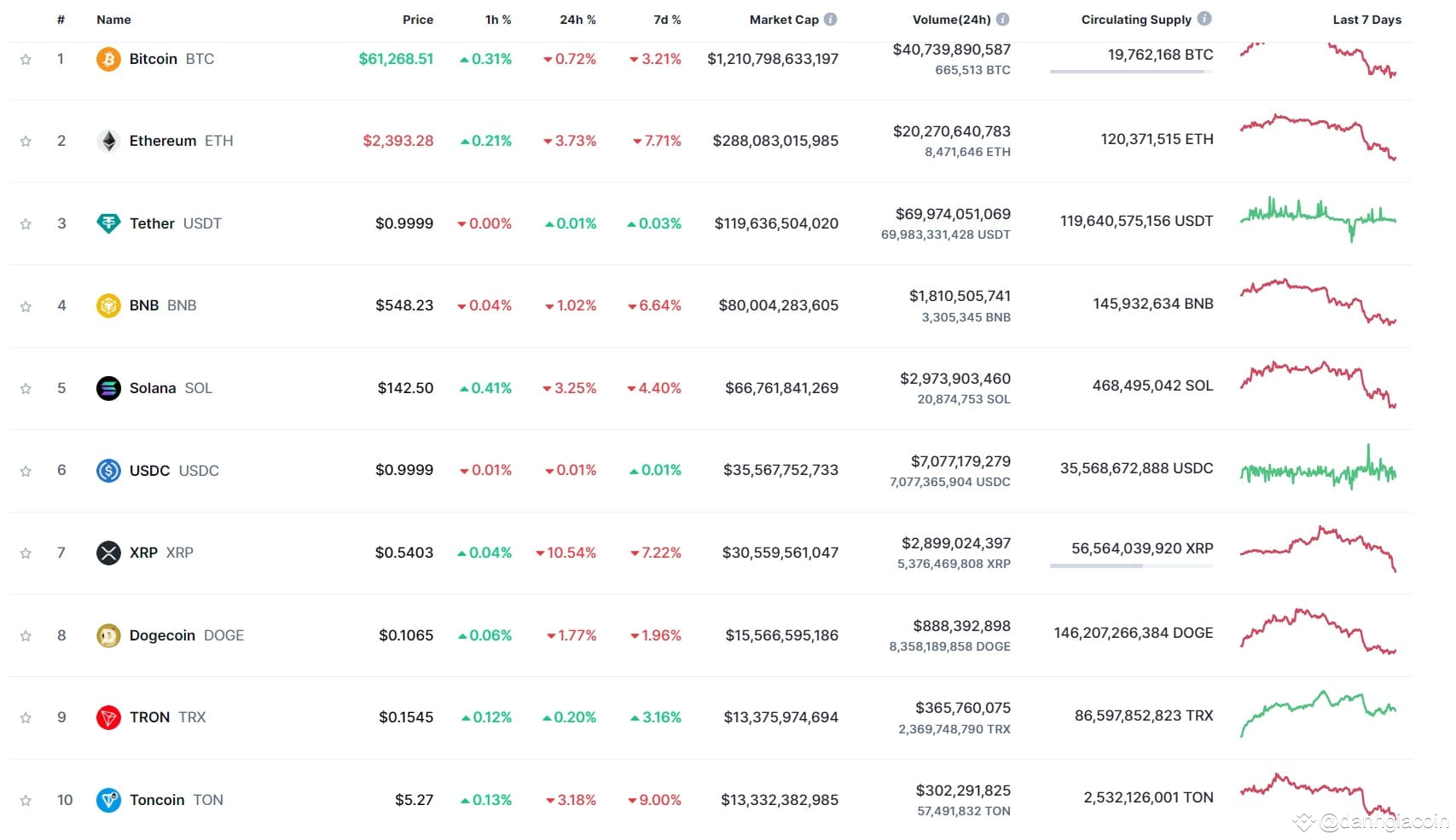 các đồng coin có market cap lớn hiện nay
