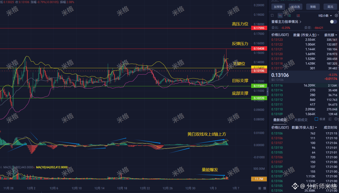 暴雷预警！币安人生单日暴跌14%跌破大户成本线，巨鲸浮亏151万美金！后市是绝地反弹还是跌向深渊？米格深度拆解背后玄机|