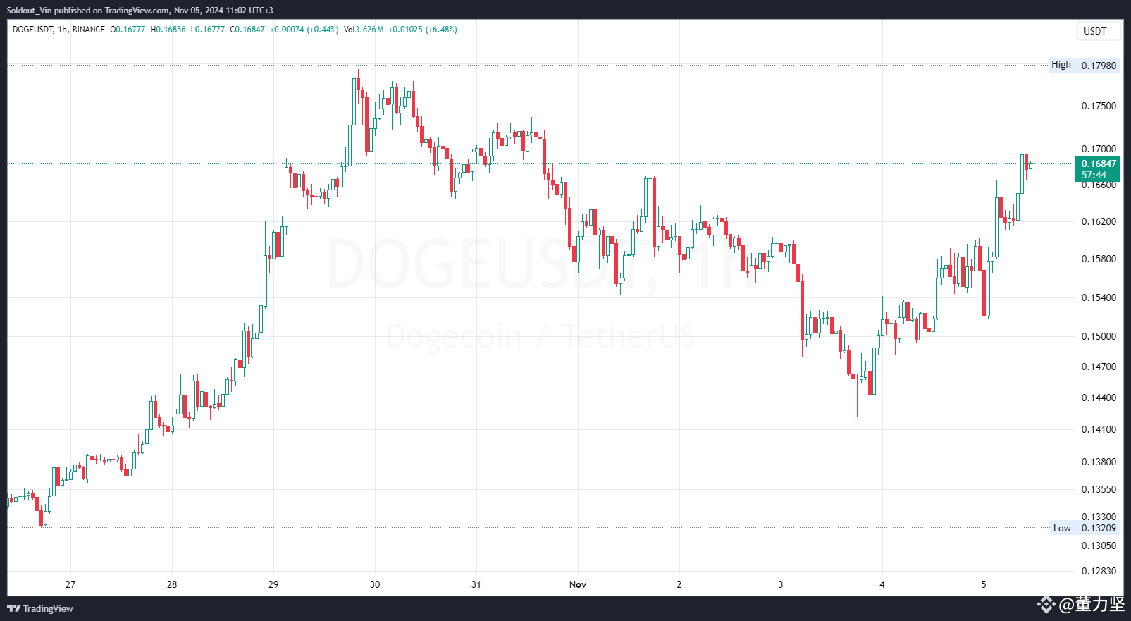 为什么狗狗币（DOGE）价格与美国大选具有战略性关系？ | 朱莉哥发布于币安广场