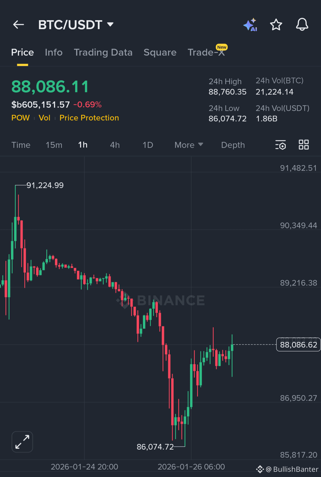 Memecoin News: Dogecoin, PEPE Jump as Much as 25% as 2026 Opens With Meme  Coin Surge | Binance News on Binance Square