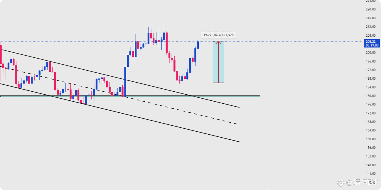 SOL ：先别急着冲，等重新测试再入场！ #机构筹资布局SOL SOL现在有短期上涨的苗头，但我觉得别盲目追高，等它|