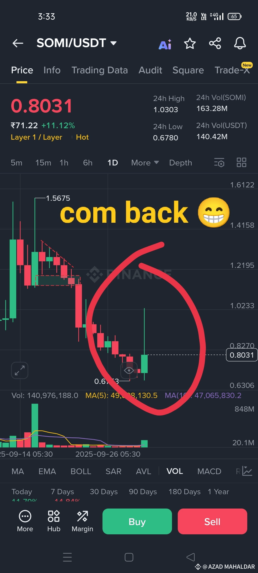 Somnia Coin $SOMI com back frends 🔥 buy somnia coin next day bullish | AZAD ...