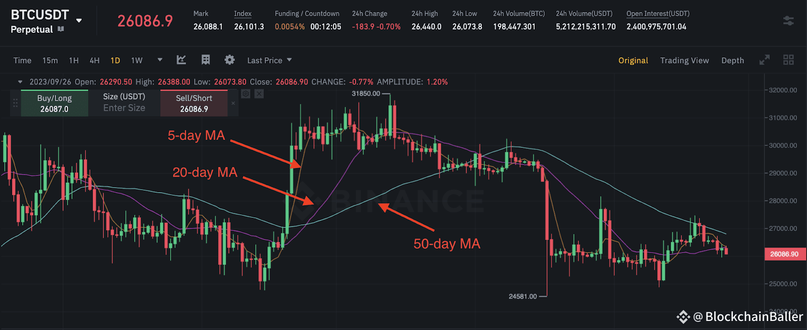Why the 200 EMA is the King of Support/Resistance on Binance |  BlockchainBaller on Binance Square