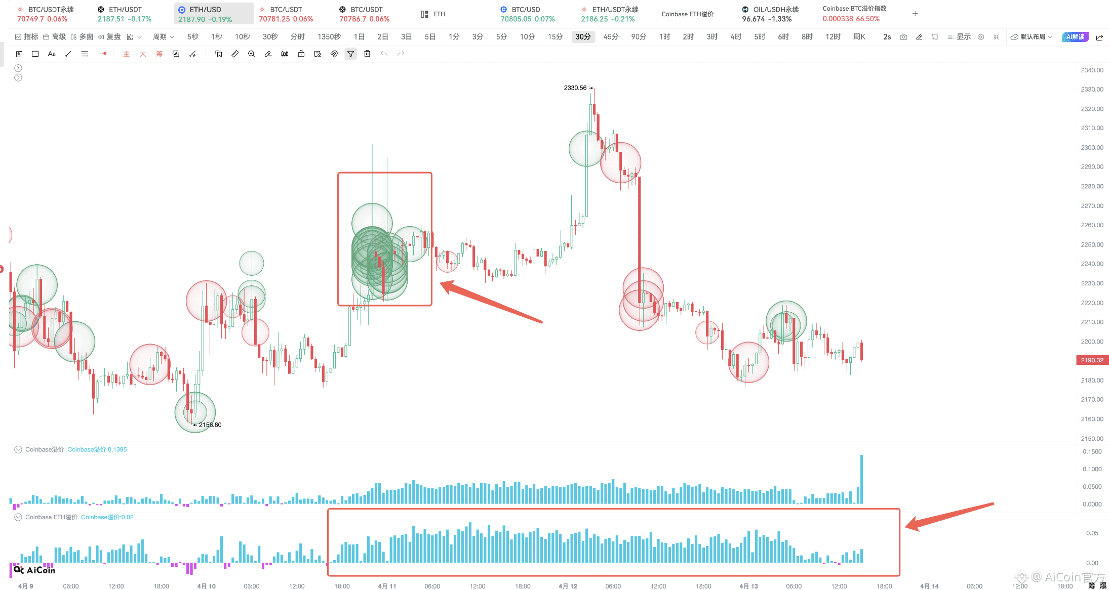 这三个亮灯信号，BTC 必有动作！_aicoin_图6