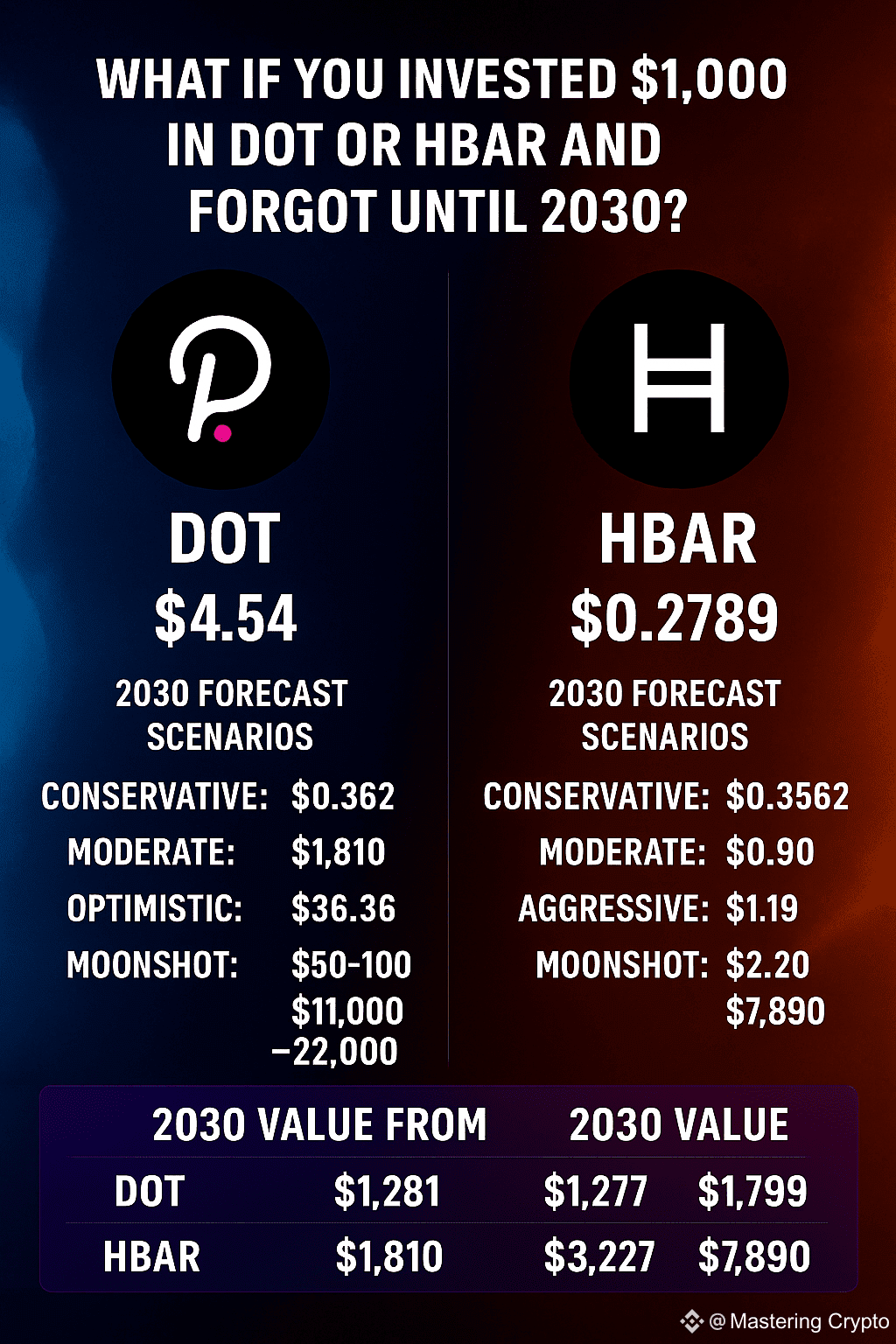 Was wäre, wenn Sie heute 1.000 $ in $DOT und $HBAR investi | Mastering  Crypto auf Binance Square