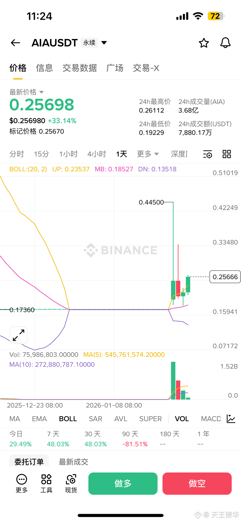 今日最新#aia 新聞、看法與提要| 幣安廣場
