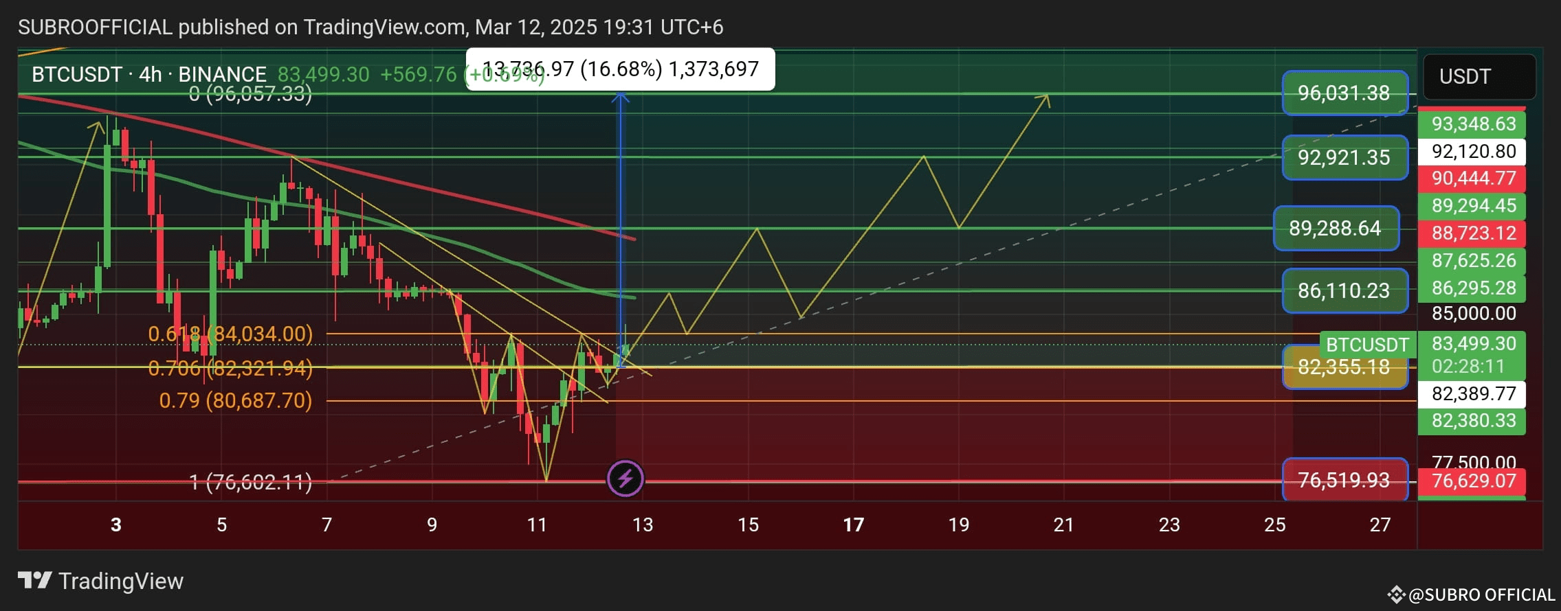 $BTC Chart Showing Inverse Head and Shoulder Pattern in 4 | SUBRO ...