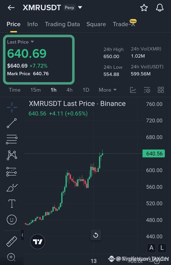 XMR EXPLOSION IMMINENT $BTC Entry: 635 🟩 Target 1: 650 🎯 |  NightHawkTrader on Binance Square